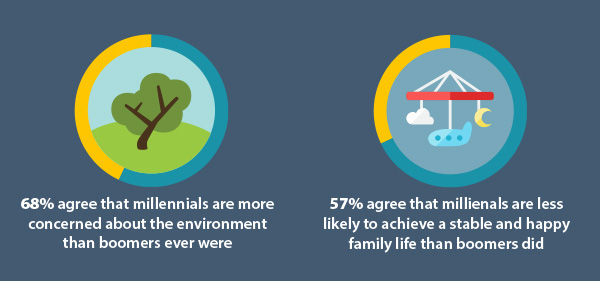 68% agree that millennials are more concerned about the environment than boomers ever were. 57% agree that millennials are less likely to achieve a happy and stable family life than boomers did.