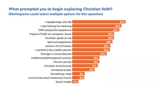 What prompted you to begin exploring Christian faith