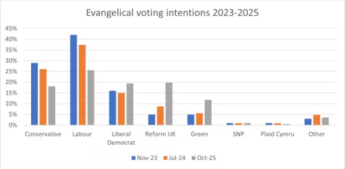 Evangelical voting intention