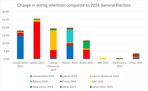 Change in voting intention